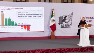 Datos del Banco Mundial confirman que México reduce pobreza y consolida un cambio social sin precedentes.