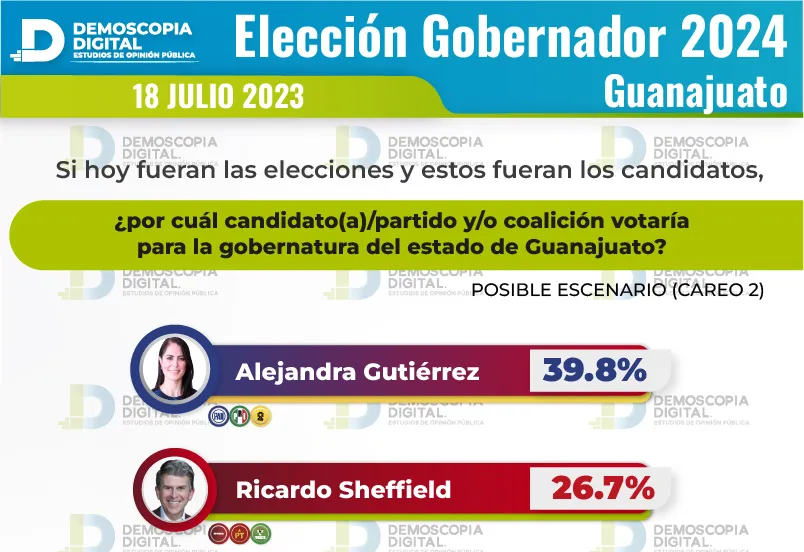 Elecciones 2024 podrían dar gobernadoras en Morelos, Guanajuato y Veracruz: Demoscopia Digital