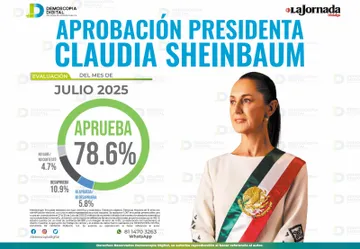 Claudia Sheinbaum registra 84.4% de aprobación en Hidalgo, según Demoscopía Digital