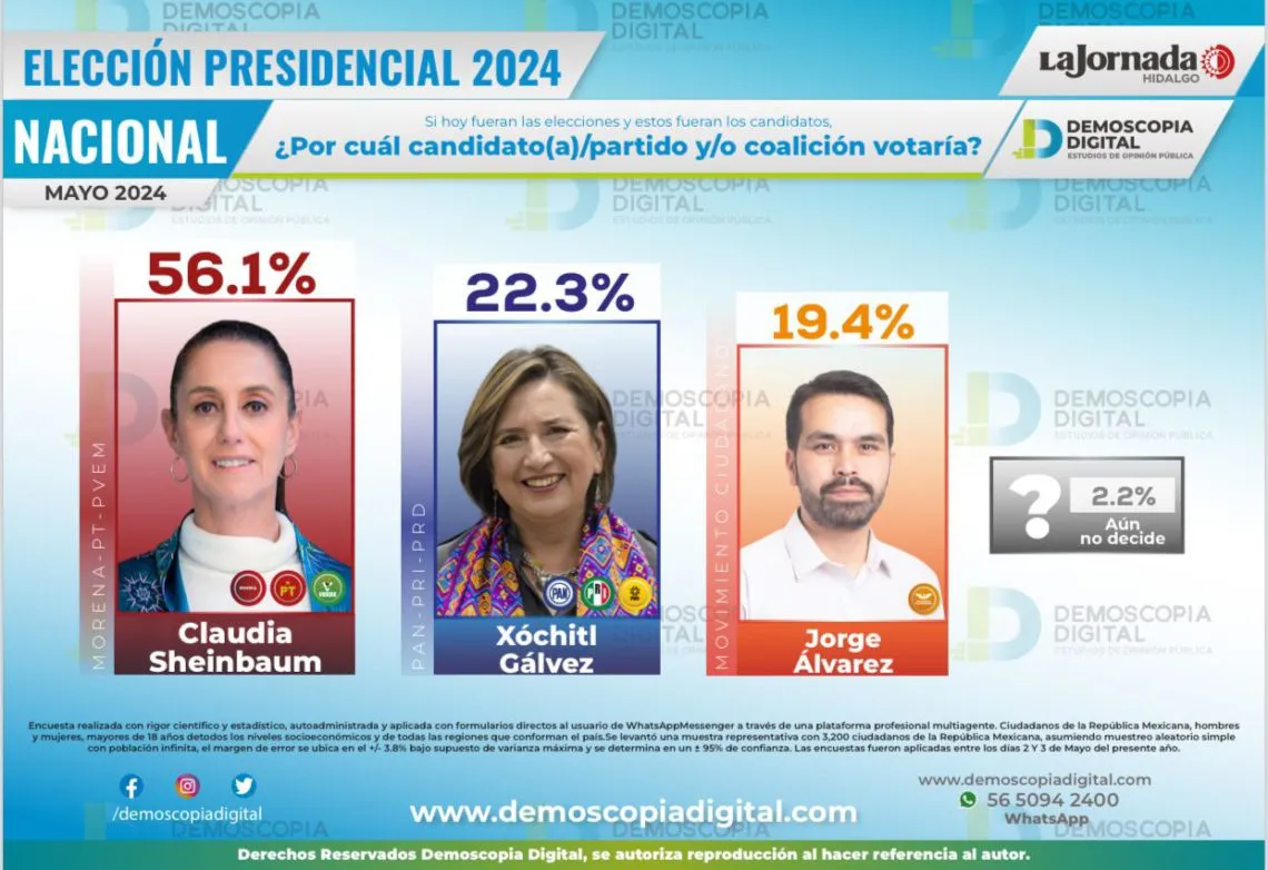 Elecciones presidenciales México 2024: Claudia Sheinbaum lidera preferencias