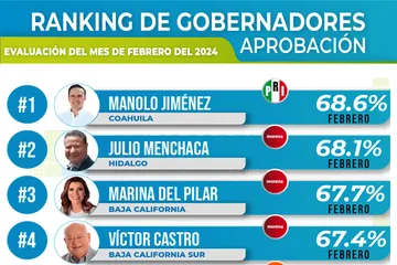 ¿Qué gobernadores tienen más aprobación en México? Demoscopia Digital te lo dice
