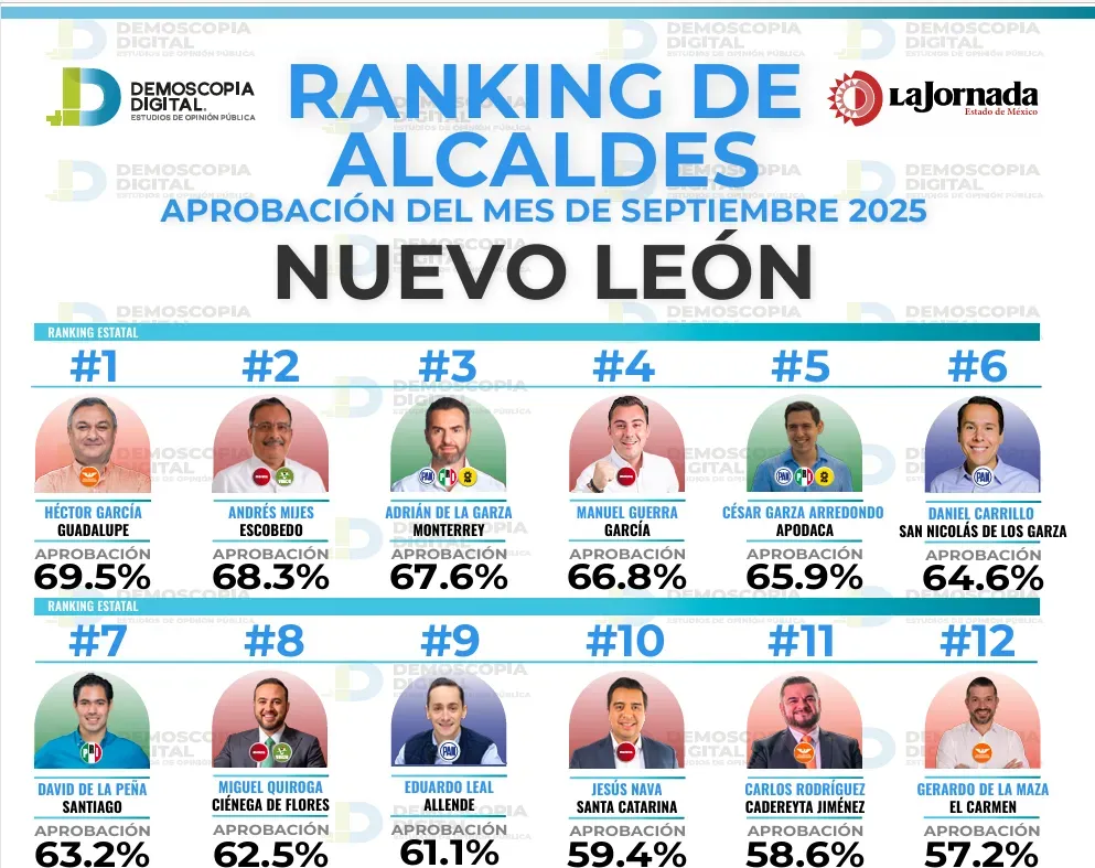 Ranking de aprobación de alcaldes en septiembre: Demoscopia Digital 