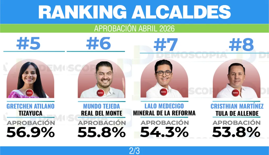Ranking de alcaldes de Hidalgo con mayor aprobación en abril 2026: Demoscopia Digital