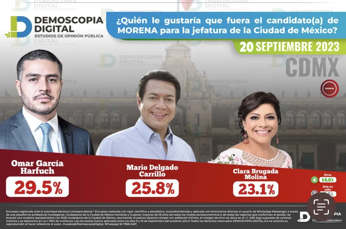 Demoscopia Digital: Preferencias de Morena rumbo a las gubernaturas