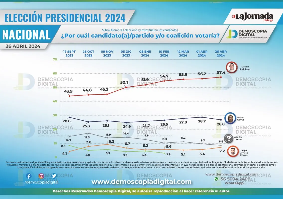 Claudia a 30 puntos previo al debate