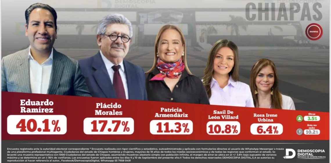 Demoscopia Digital: Preferencias de Morena rumbo a las gubernaturas