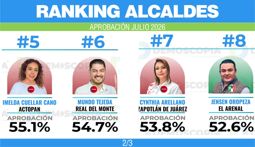 Ranking de aprobación de alcaldes de Hidalgo en junio 2026 de Demoscopía Digital