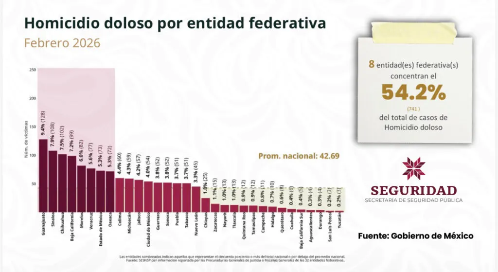 Hidalgo reduce 28.6% los homicidios dolosos en 2026