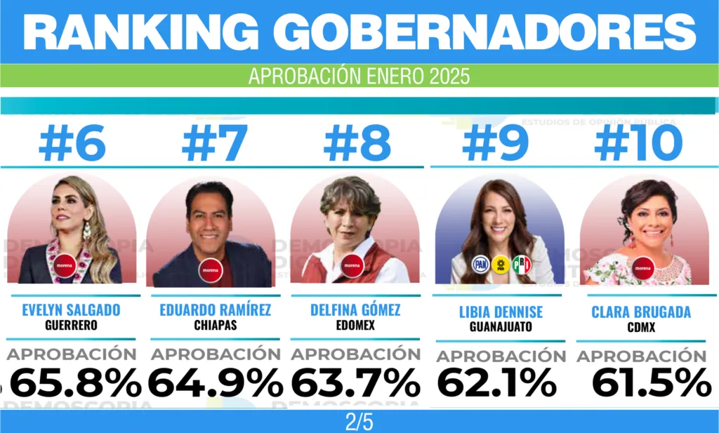 Julio Menchaca en el Top 5 de gobernadores mejor evaluados en enero de 2025