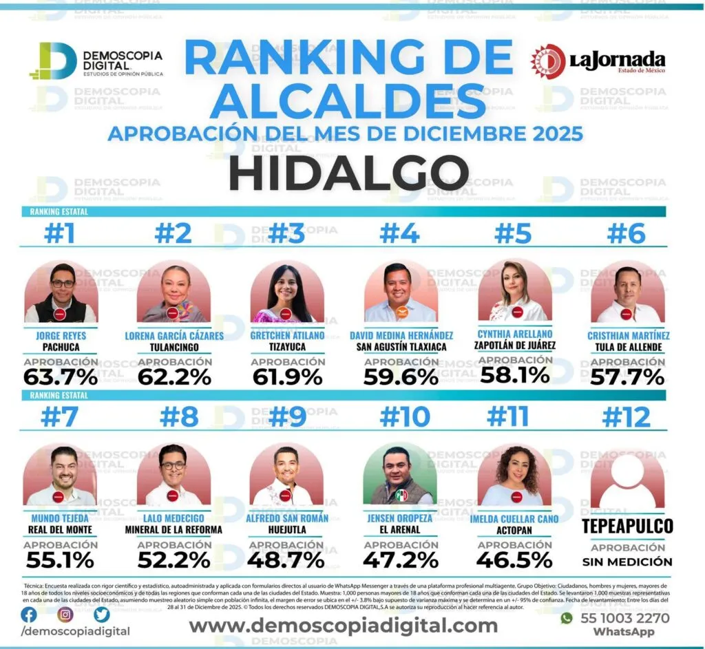 ¿Cómo va el ranking de alcaldes en Hidalgo? Revisa los más aprobados