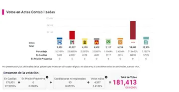 Elección Gobernador de Hidalgo: Tres partidos con menos del 3% de votación