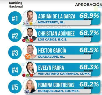Ranking de alcaldes mejor evaluados del mes de noviembre de 2024