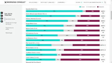 Economía y bienestar social, razones que mantienen niveles de aprobación: AMLO