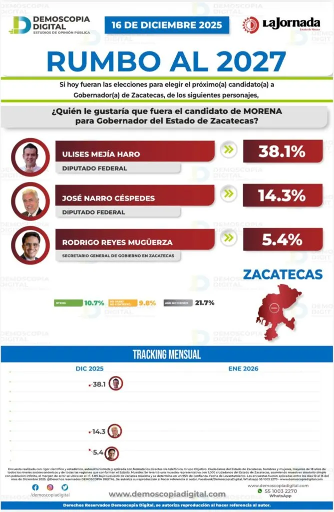 Morena y Ulises Mejía consolidan ventaja en mediciones rumbo a 2027 en Zacatecas