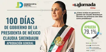 Claudia Sheinbaum tiene 79.1% de aprobación en sus primeros 100 días de gobierno