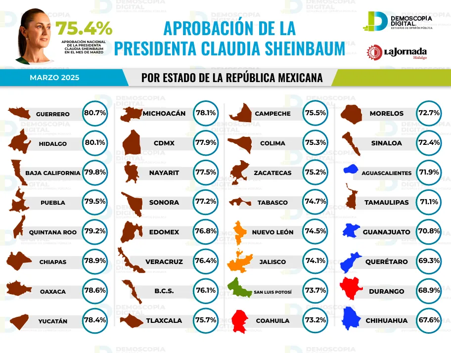 Claudia Sheinbaum obtiene 75.4% de aprobación nacional en marzo