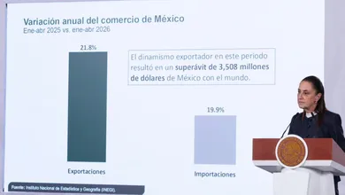 Claudia Sheinbaum destacó el crecimiento de exportaciones y la inversión extranjera directa en México.