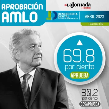 AMLO cierra abril de 2023 con una aprobación del 69.8%: Demoscopia Digital