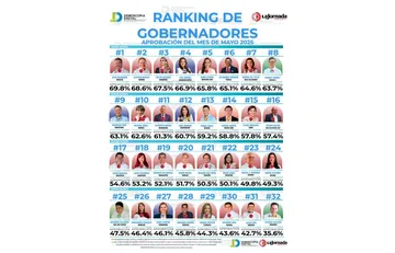 Ranking de gobernadores correspondiente al mes de mayo 2025