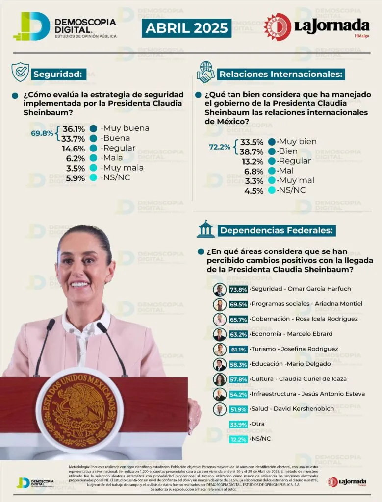 Aprueba gestión de Claudia Sheinbaum 78.1% de los encuestados en abril