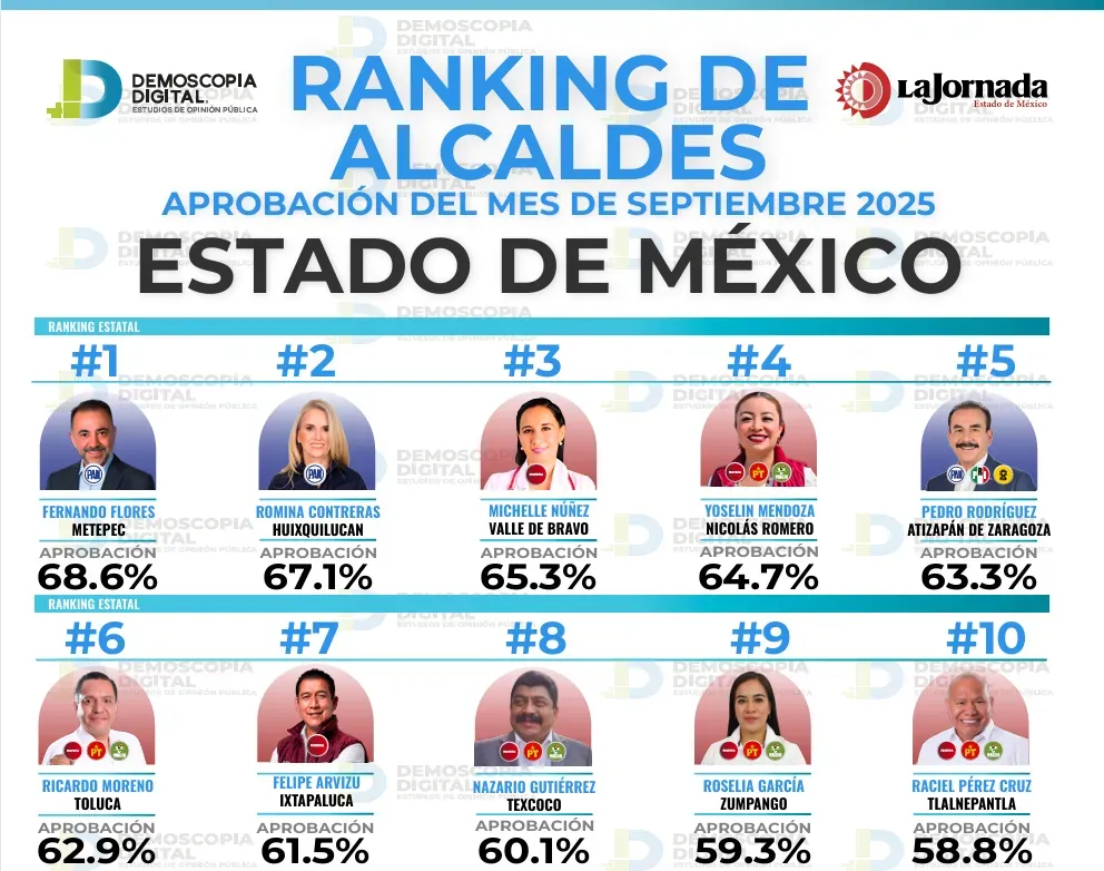 Ranking de aprobación de alcaldes en septiembre: Demoscopia Digital 
