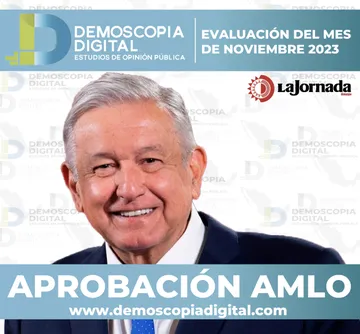 Demoscopia digital: AMLO cierra noviembre con el 72.8% de aprobación