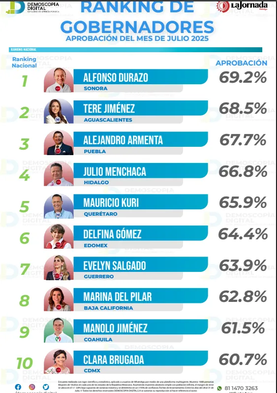 Demoscopia Digital: Ranking de aprobación de gobernadoras y gobernadores de México en julio 2025