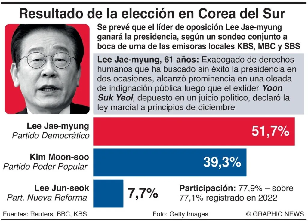 Obtiene Lee Jae-myung clara victoria en la presidencial de Corea del Sur