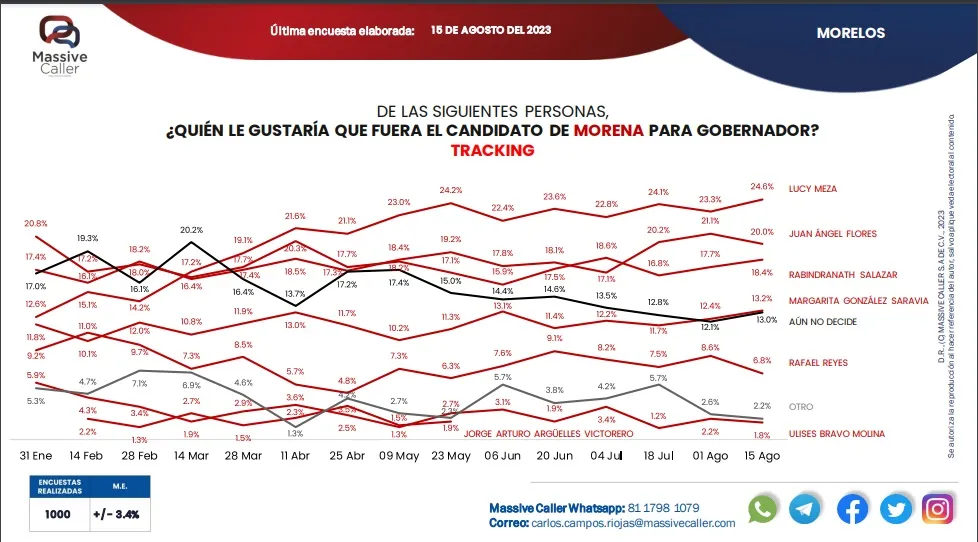 Massive Caller: Lucy Meza a la delantera para gobernar Morelos