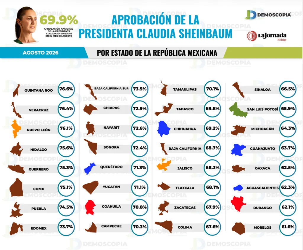 Inicia CSP con éxito segundo tercio: aceptación de 69.9%
