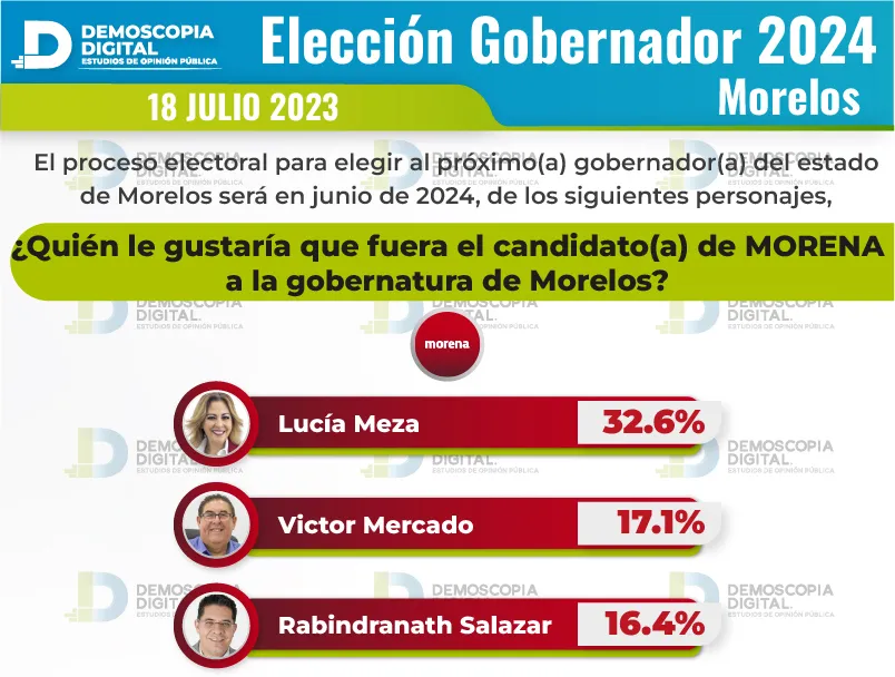 Elecciones 2024 podrían dar gobernadoras en Morelos, Guanajuato y Veracruz: Demoscopia Digital