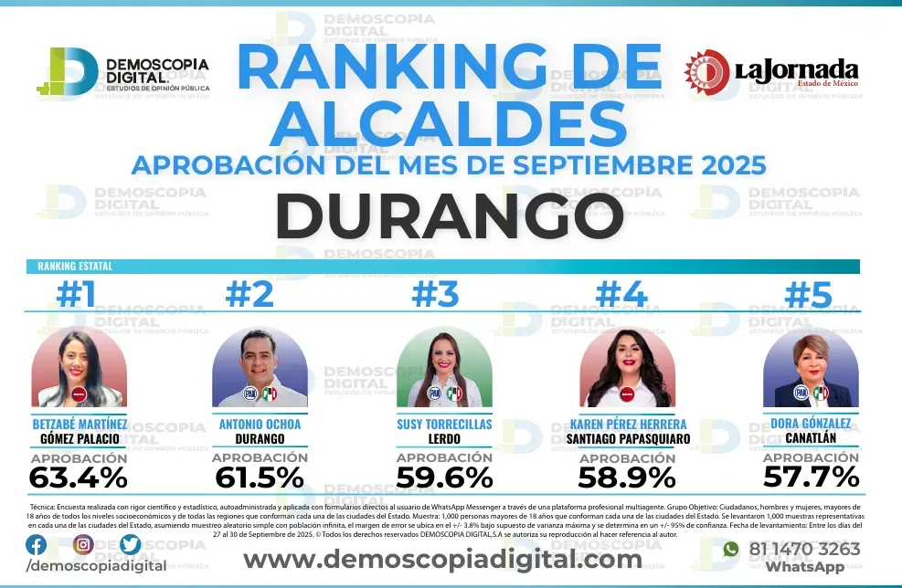 Ranking de aprobación de alcaldes en septiembre: Demoscopia Digital 