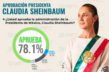 Aprueba gestión de Claudia Sheinbaum 78.1% de los encuestados en abril