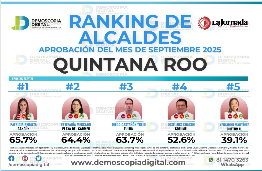 Ranking de aprobación de alcaldes en septiembre: Demoscopia Digital 