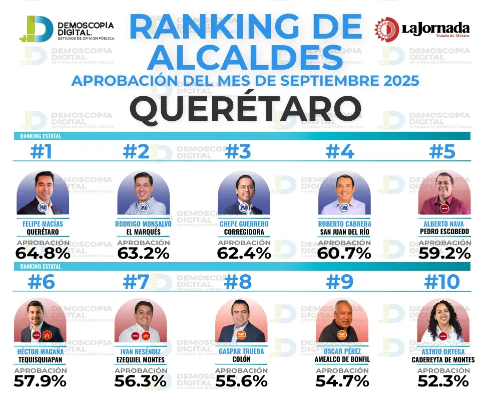 Ranking de aprobación de alcaldes en septiembre: Demoscopia Digital 