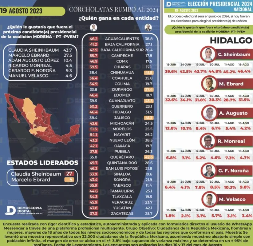 Demoscopia Digital: Preferencia por  Sheinbaum sigue sólida en la recta final  