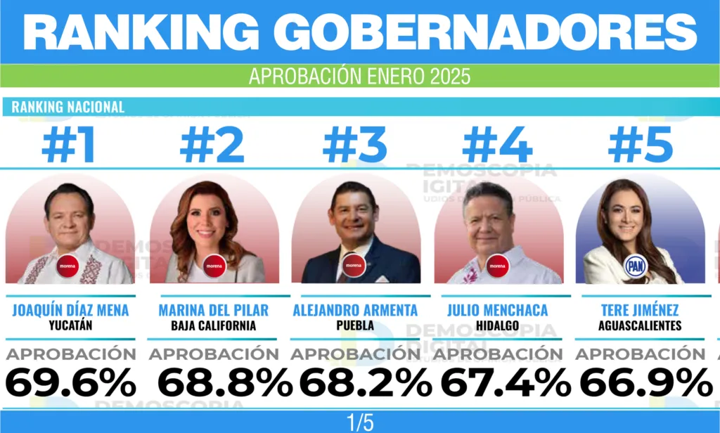 Julio Menchaca en el Top 5 de gobernadores mejor evaluados en enero de 2025