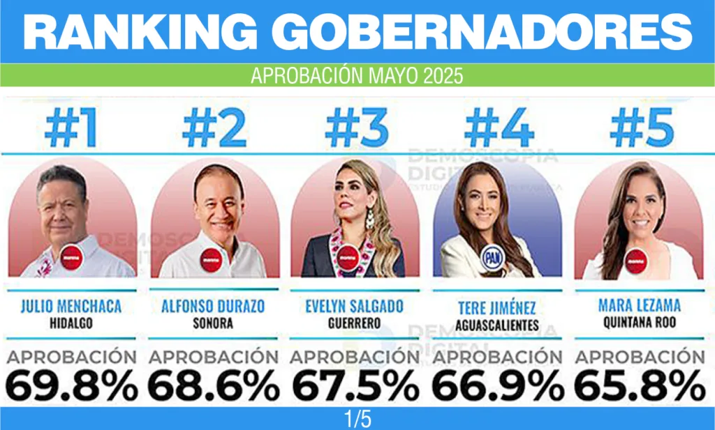 Ranking de gobernadores correspondiente al mes de mayo 2025