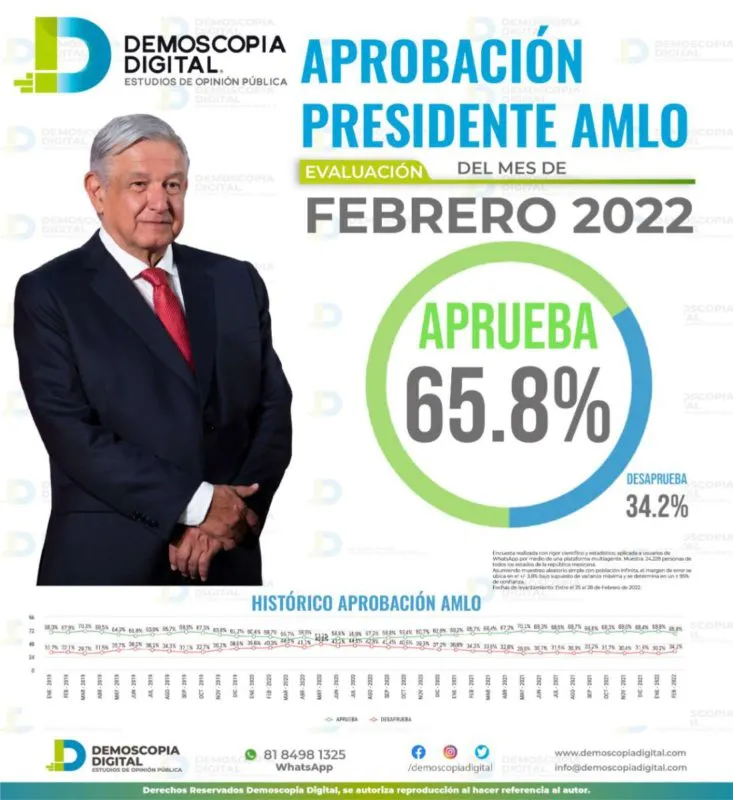 AMLO registra aprobación del 65.8% durante Febrero: Demoscopia Digital