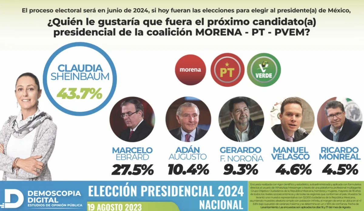 Demoscopia Digital: Preferencia por  Sheinbaum sigue sólida en la recta final  