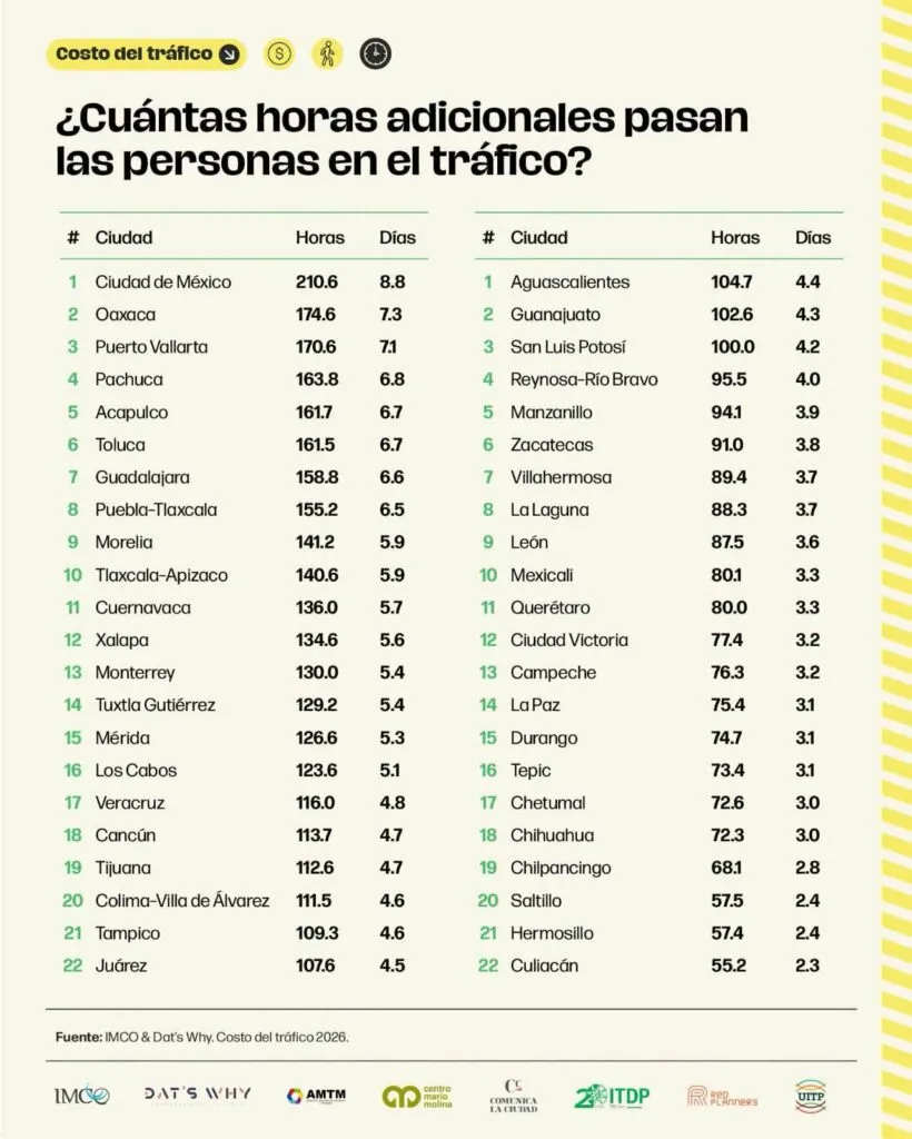 Pachuca, cuarta ciudad del país con más horas perdidas en el tráfico: IMCO