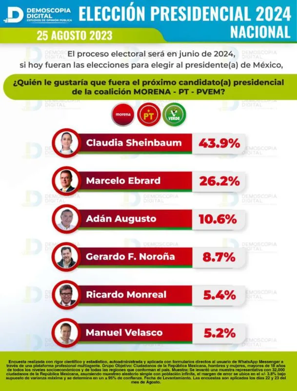 Demoscopia Digital: Claudia Sheinbaum se consolida como la mejor opción para Morena