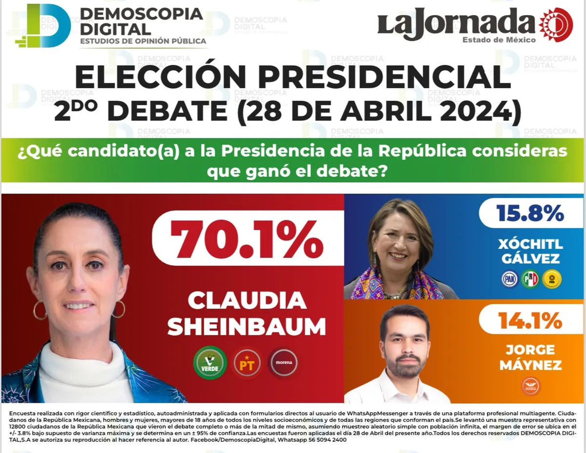 Encuesta de salida revela victoria contundente de Claudia Sheinbaum en el segundo debate