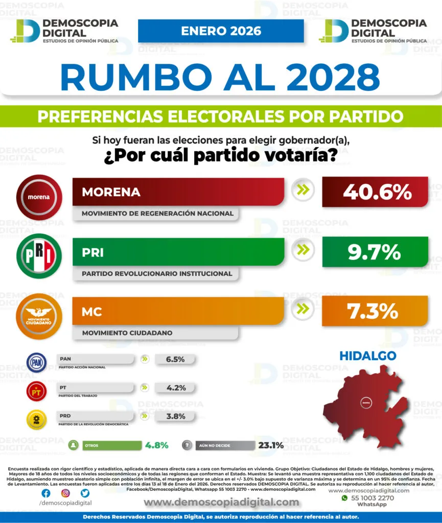 Simey Olvera encabeza preferencias para candidatura de Morena a gobernadora de Hidalgo: Demoscopia Digital