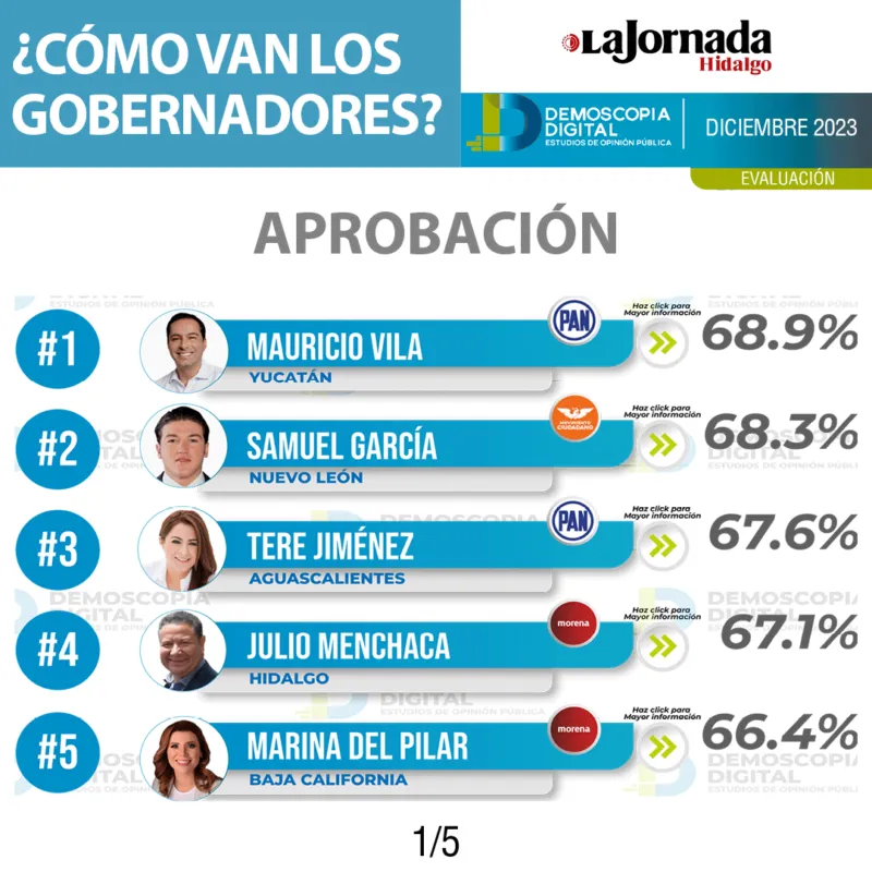 Demoscopia Digital: los mejores y peores gobernadores de México en diciembre 2023