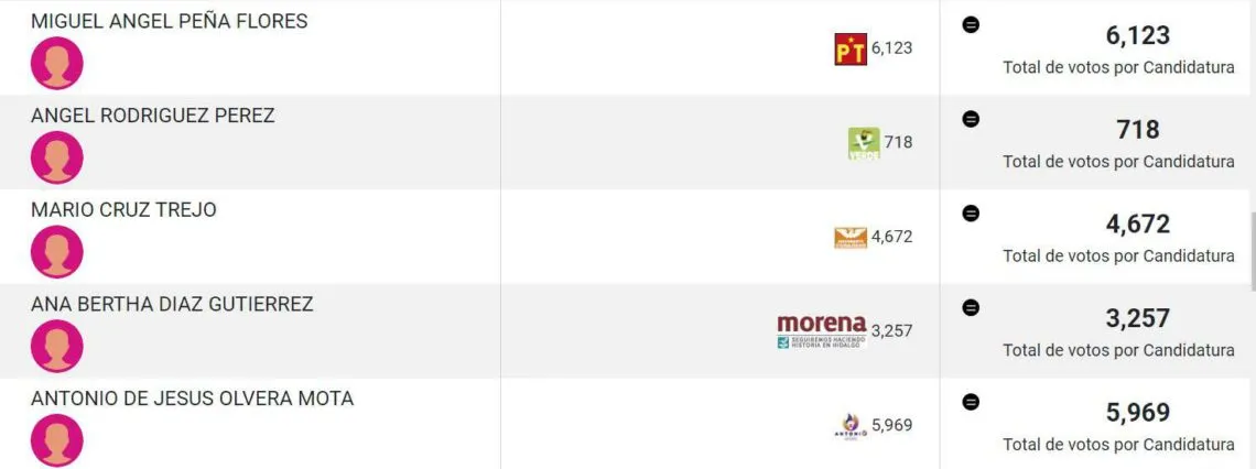 Elecciones en Mixquiahuala: Conoce al virtual ganador de la elección a presidente municipal
