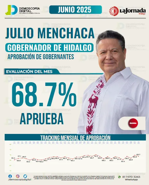 Ranking de gobernadores mejor evaluados en junio 2025: Demoscopia Digital