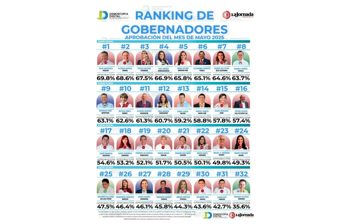 Ranking de gobernadores correspondiente al mes de mayo 2025