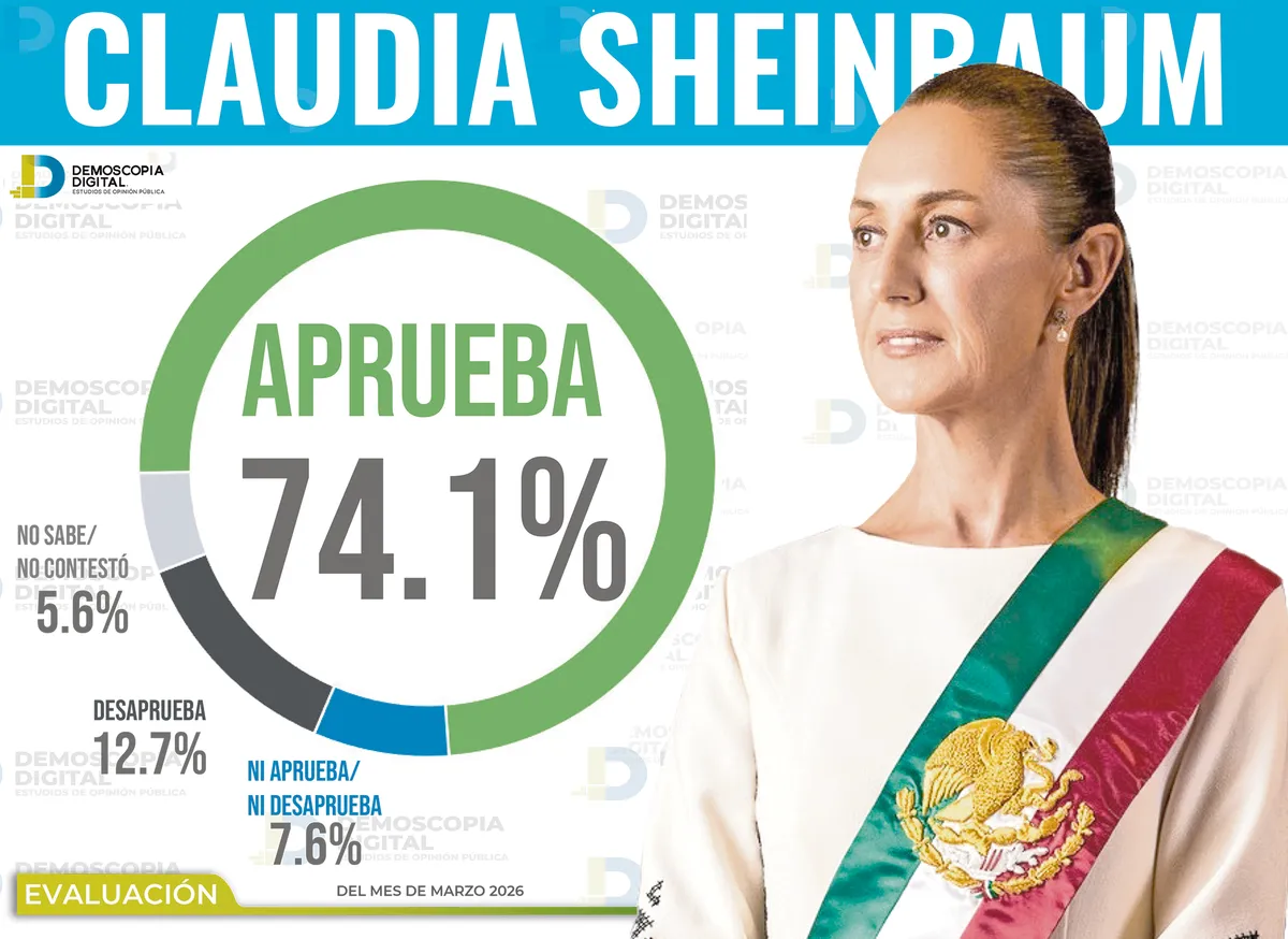 Aprobación de Claudia Sheinbaum alcanza 74.1% en marzo 2026: Demoscopia Digital