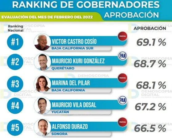 Ranking de gobernadores de México Febrero 2022 por Demoscopia Digital
